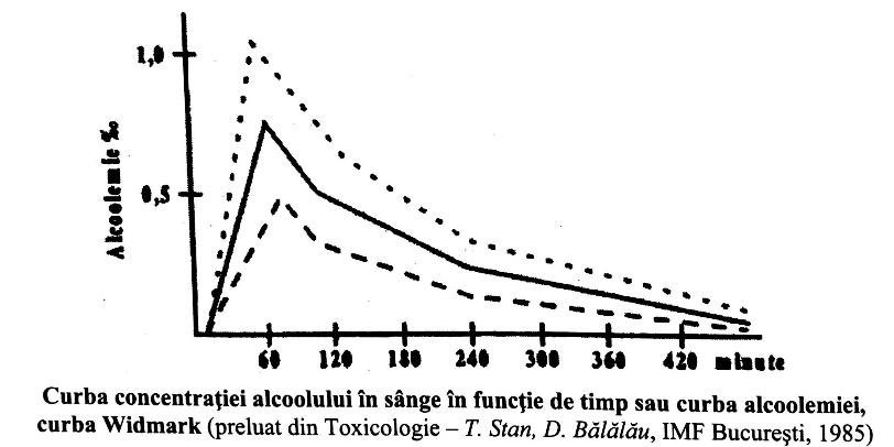 alcool la volan/alcoolemie la volan